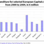 Expenditure for selected European Capitals of Culture