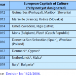 Capitals of Culture until 2019