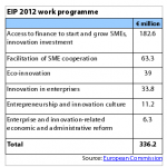 EIP 2012 work programme / Source: European Commission