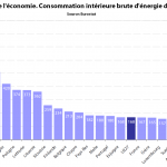 Intensité énergétique de l'économie
