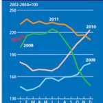 FAO index 2012