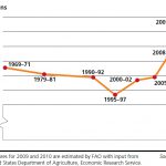 Number of under-nourished people in the world