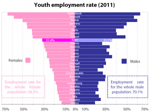Youth employment rate (2011)