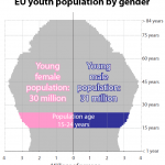Youth population by gender