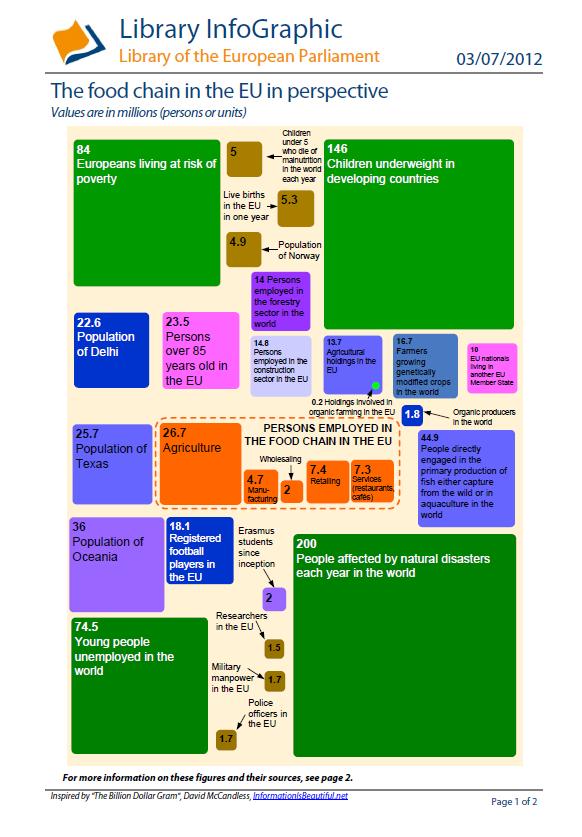 The food chain in the EU in perspective