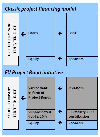 Europe2020 Project Bonds initiative