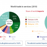 World trade in services