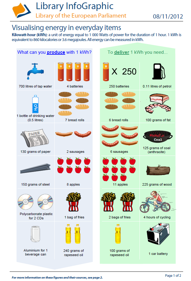 Visualising energy in everyday items