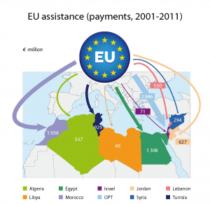 EU assistance to the EU's southern Mediterranean neighbours (payments, 2001 - 2011)