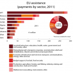 EU assistance to the EU’s southern Mediterranean neighbours by sector 2011