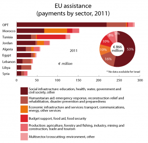 EU assistance to the EU’s southern Mediterranean neighbours by sector 2011