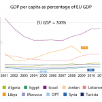 GDP per capita of the EU's Mediterranian neighbour countries as percentage of EU GDP, 2001-2011