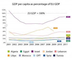 GDP per capita of the EU's Mediterranian neighbour countries as percentage of EU GDP, 2001-2011