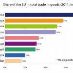 Share of the EU in total trade in goods of the EU's southern Mediterranean neighbours (2011, in %)