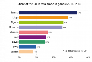 Share of the EU in total trade in goods of the EU's southern Mediterranean neighbours (2011, in %)