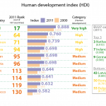Human development index (HDI) of the EU's southern Mediterranean neighbours