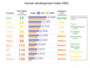 Human development index (HDI) of the EU's southern Mediterranean neighbours