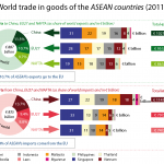 World trade in goods of the ASEAN countries (2011)