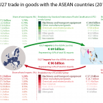 EU27 trade in goods with the ASEAN countries (2011)