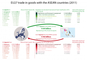 EU27 trade in goods with the ASEAN countries (2011)