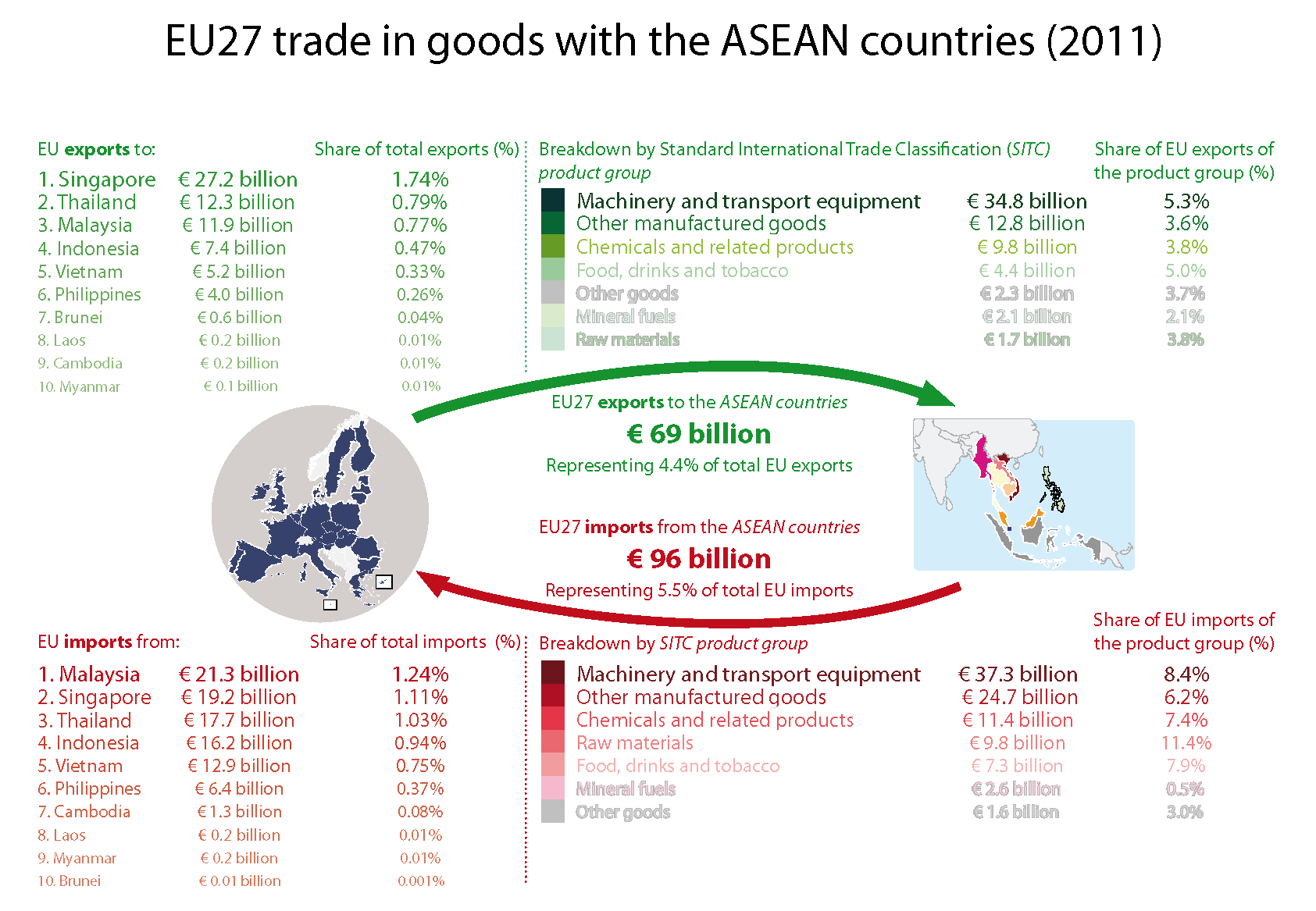 EU-ASEAN trade relations