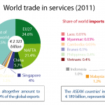 World trade in services (2011)