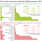 EU27 trade in services with the ASEAN countries by type of service (2011)