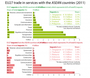 EU27 trade in services with the ASEAN countries by type of service (2011)