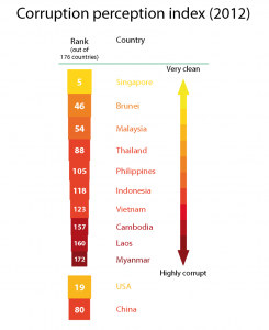 Corruption perception index (2012)