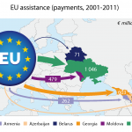 EU assistance to eastern neighbourhood countries (payments, 2001-2011)