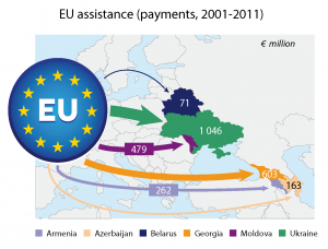 EU assistance to eastern neighbourhood countries (payments, 2001-2011)