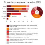 EU assistance to eastern neighbourhood countries (payments by sector, 2011)