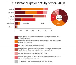 EU assistance to eastern neighbourhood countries (payments by sector, 2011)