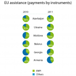 EU assistance to eastern neighbours countries (payments by instruments, 2010-2011)