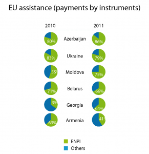 EU assistance to eastern neighbours countries (payments by instruments, 2010-2011)
