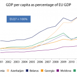 GDP per capita of EU eastern neighbourhood countries as percentage of EU GDP 2001-2011