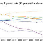 Employment rate in the EU's eastern neighbour countries (15 years old and over)