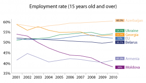 Employment rate in the EU's eastern neighbour countries (15 years old and over)