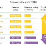 Freedom in the world rating of Eastern Neighbourhood coutries (2012)