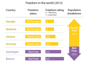 Freedom in the world rating of Eastern Neighbourhood coutries (2012)