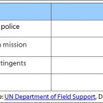 2012 China's troop contribution to UN operations (as of 31 December 2012)