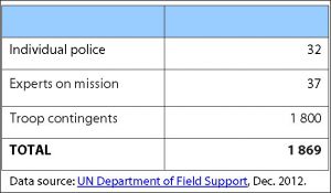 2012 China's troop contribution to UN operations (as of 31 December 2012)