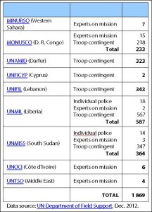 2012 UN missions with Chinese contributions