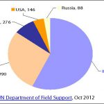 2012 UN Security Council permanent members' troop contributions to UN operations