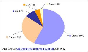 2012 UN Security Council permanent members' troop contributions to UN operations