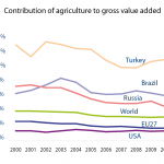 Contribution of agriculture to gross value added