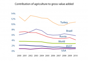 Contribution of agriculture to gross value added