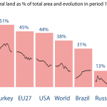 Agricultural land as % of total area and evolution in period 1995-2009