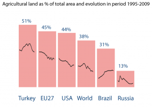 Agricultural land as % of total area and evolution in period 1995-2009