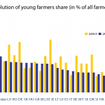 Evolution of young farmers’ share (as % of all farmers)